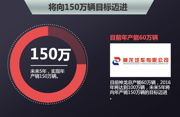 神龙公布新发展战略 5年内增10余款新车