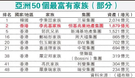 中国家族排行_港龙中国前5月销售额同比增99%百强排名97仍延续家族式管理(2)