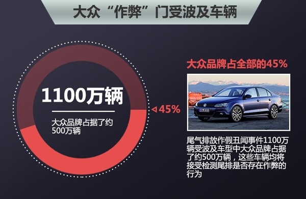 大众收百亿元天价罚单 全年利润或将赔光