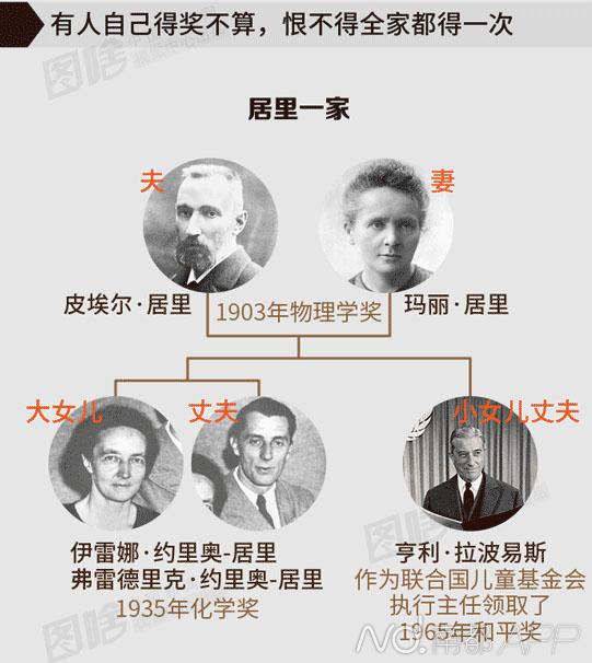 得了诺贝尔奖,他们都怎么花奖金?|诺贝尔奖|div