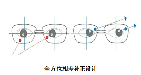 远近一副 新一代老花镜登录国内市场|新一代|眼