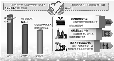 7017万贫困人口将在6年内脱贫|扶贫|贫困|人口