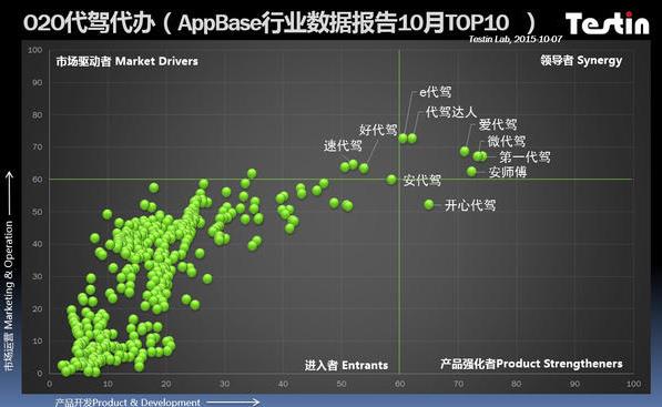 AppBase:e代驾找到婆家了 其他的O2O代驾呢