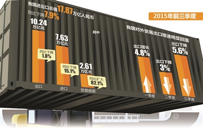 三季度我国进出口继续低位徘徊|我国|实际使用