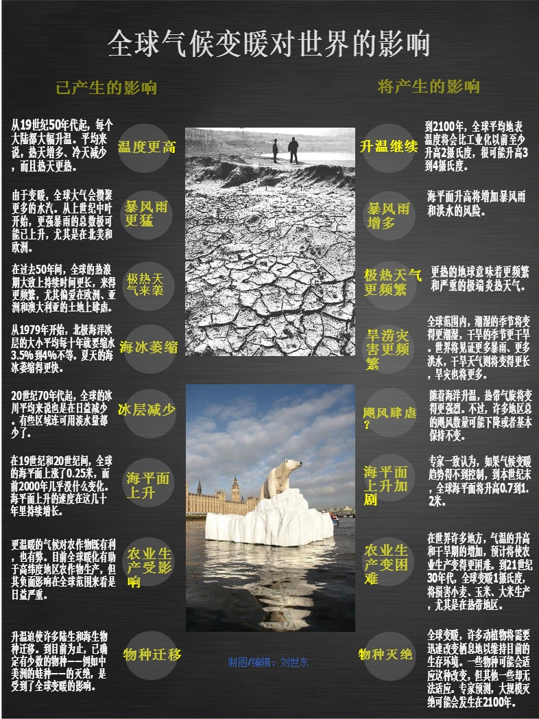 图解:全球气候变暖对世界的影响 - 中文国际 - 中国日报网