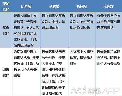 今天通报的四位被双开官员明显违反六大纪律|