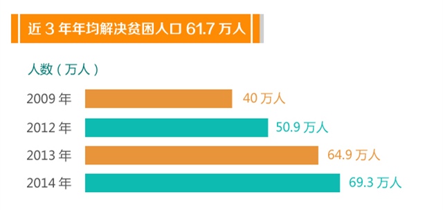 湖北省脱贫人口人均纯收入_湖北省人口统计图
