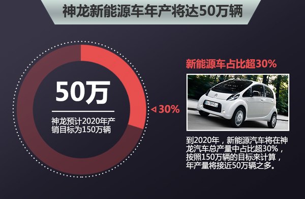 神龙新能源战略曝光 年产将接近50万辆