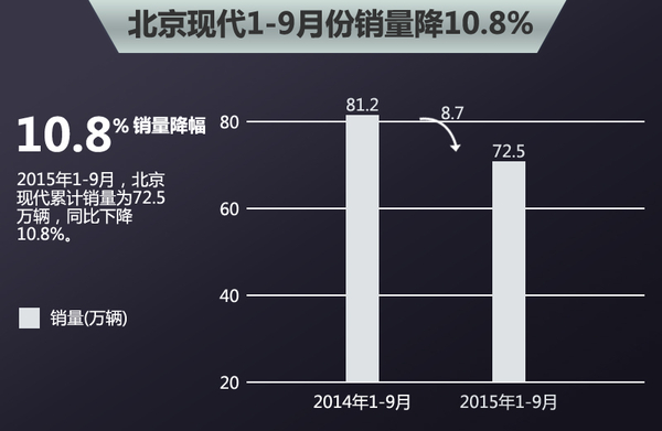 北京现代销量降10.8% 将推六款全新车型