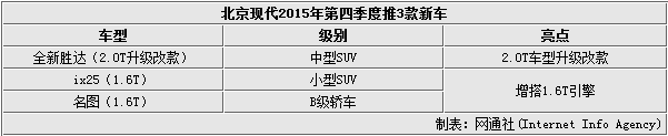 北京现代销量降10.8% 将推六款全新车型