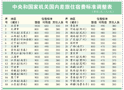 出差北上广住宿费上调|住宿费|标准|北上广
