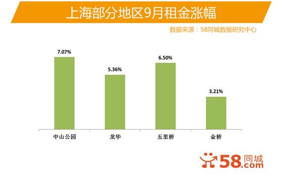 58同城大数据:租房热点地图