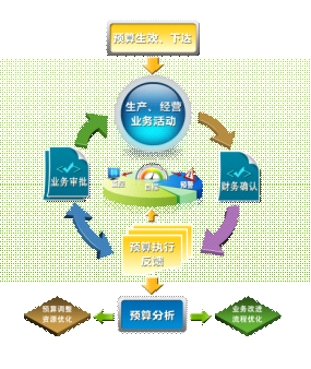 东华厚盾:利用全面预算管理实现企业降本增效