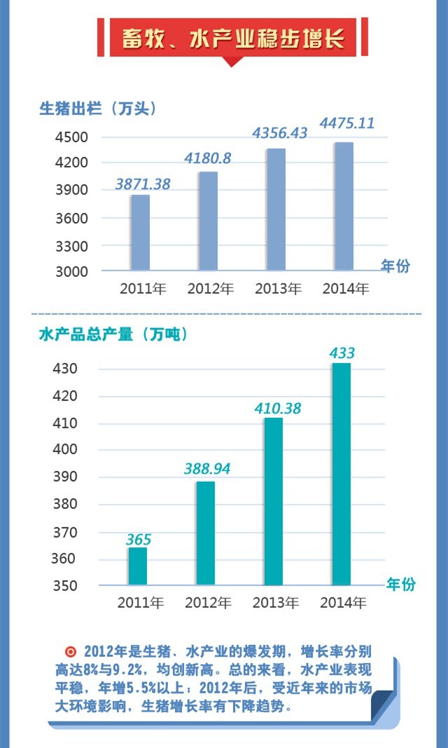 【聚焦十二五】湖北粮食产量年年增 平均亩产