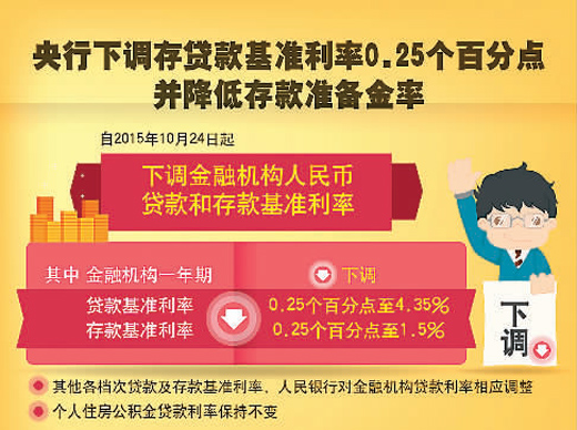  央行  双降  用政策组合拳加强预调| 央行 |组合