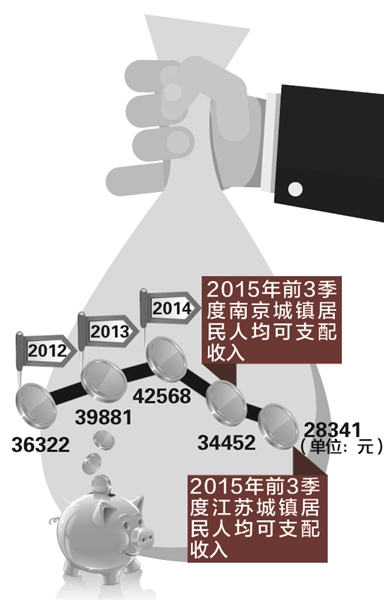 前三季南京城镇居民可支配收入人均34452元 