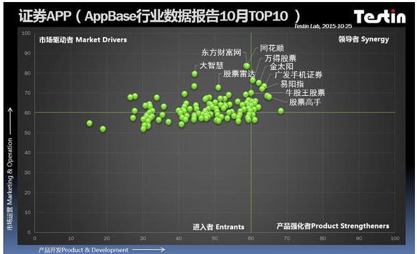 AppBase 10月APP排行:同花顺APP领军手机证