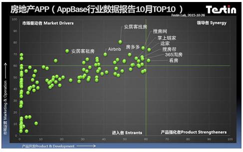 AppBase 10月APP排行:安居客找房APP领军房
