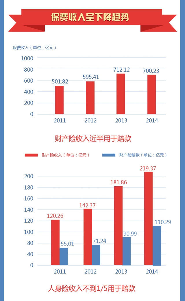 [竞进十二五]湖北财政总收入4年增6成 税收年增