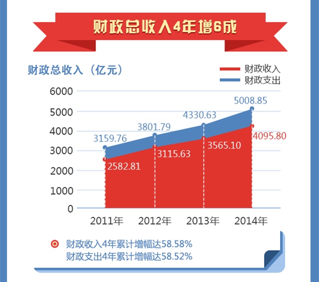 [竞进十二五]湖北财政总收入4年增6成 税收年增