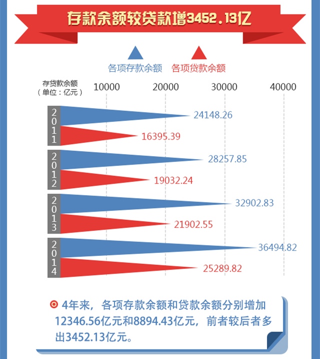 [竞进十二五]湖北财政总收入4年增6成 税收年增