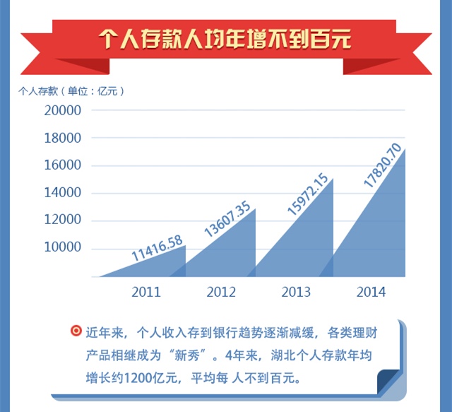 [竞进十二五]湖北财政总收入4年增6成 税收年增