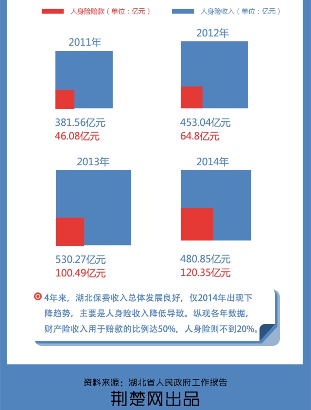 [竞进十二五]湖北财政总收入4年增6成 税收年增