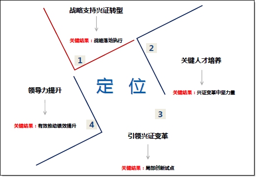 券商行业人才识别新图景_fina|创业|人才|兴业证券