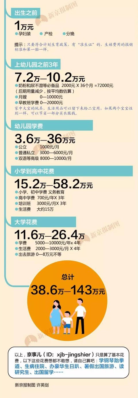 二孩审批取消了,你算过在北京生二孩的成本吗