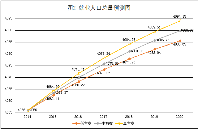 就业人口预测_汇市观察 中国专业的财经门户网站(3)