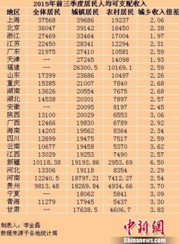 2015年前三季度城乡居民收入。