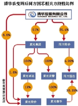 清华系变阵 同方国芯划归紫光集团|紫光|清华|同