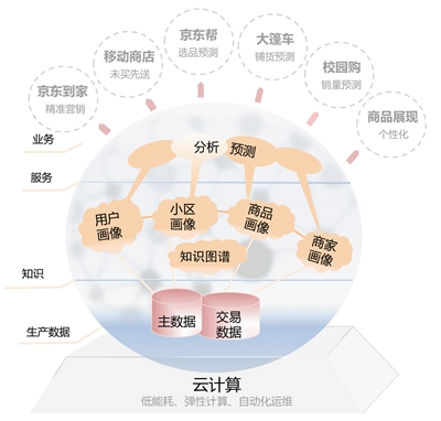 京东大脑计划曝光 双11为用户体验而思考|京东