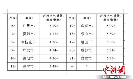 四川10月空气质量:成都、自贡两市垫底|pm2.5
