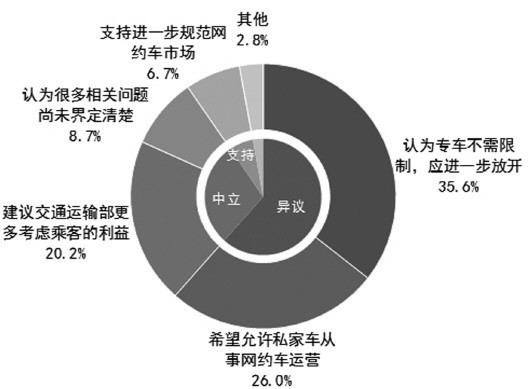 网约车办法征求意见满月 各方利益针锋相对难