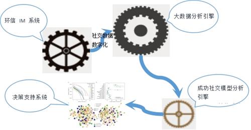 环信大数据总监:环信成功社交大数据分析云服