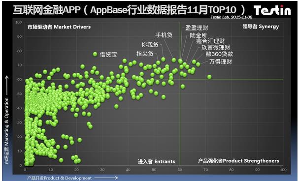 AppBase 11月APP排行:融360贷款领军互联网