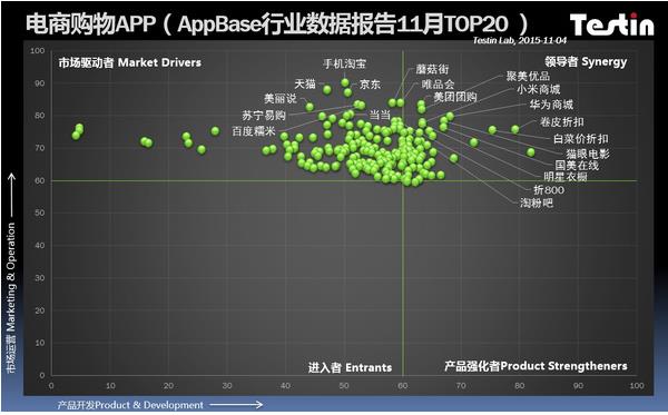 AppBase 11月APP排行:手机淘宝APP领军电商