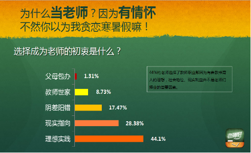 老师好发布调查报告 因材施教话题再被提及