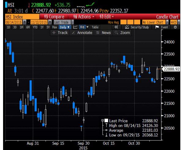 【港股收盘】恒指大涨2.4%,创五周来最高单日