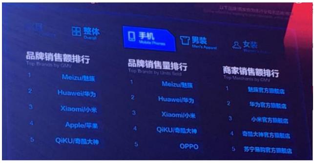 天猫公布双11最终战报:国产手机四大品牌排名