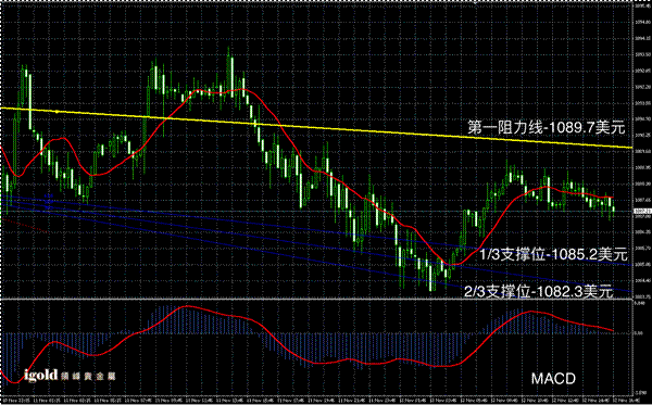 领峰贵金属:欧盘弱势偏空 留意耶伦致辞|
