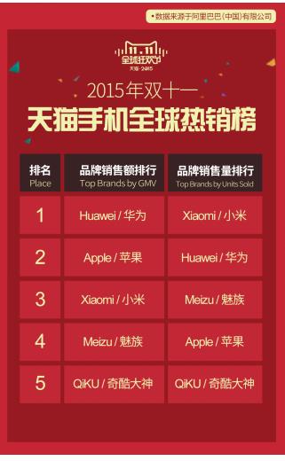 天猫双11手机英雄榜:360奇酷成最大黑马获新