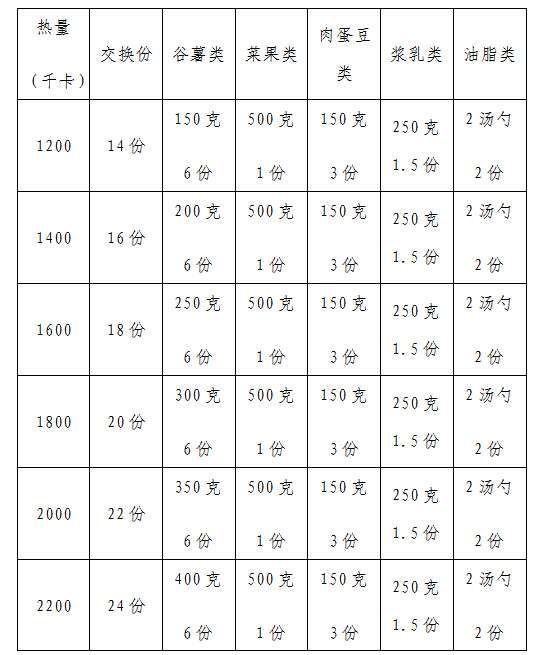 世界糖尿病日:糖尿病患者饮食应定时定量搭配