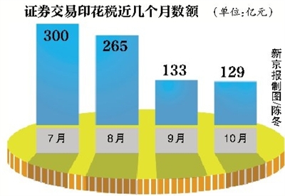 证券交易印花税连续3个月下滑|税收|印花税|证券交易