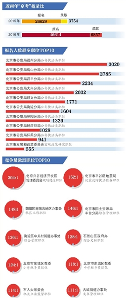 京考报名延至今日12时截止|公务员|毕业生|发改委