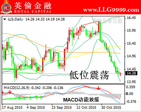 英伦金融:11月13日伦敦银投资交易技巧策略|分