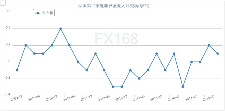 法国非农就业人口_法国四季度非农就业人口初值季率持平 脱离逾一年的低位