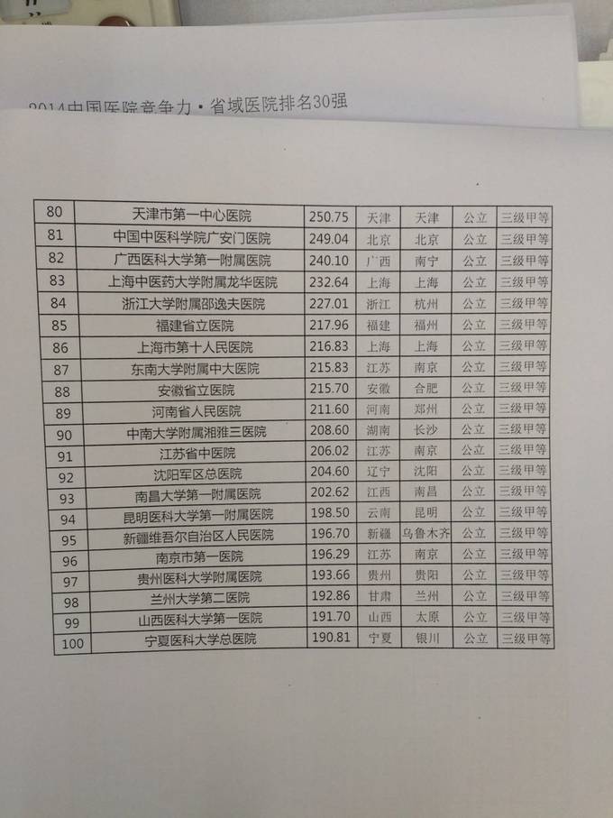 全国百强医院排行榜出炉 看看你的城市有无名