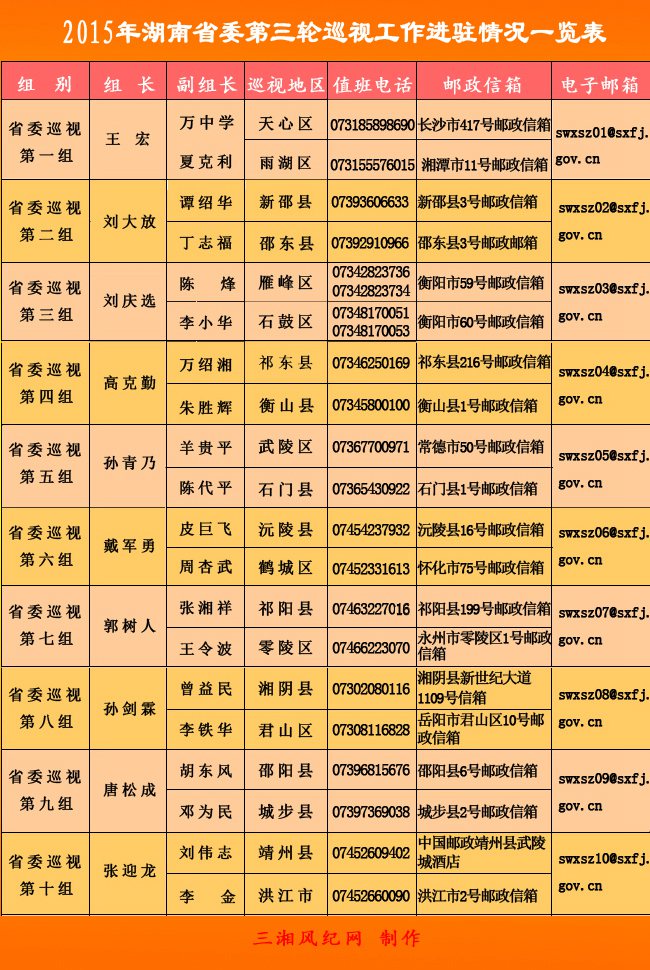 湖南:第三轮巡视首批进驻长沙天心区等20个县
